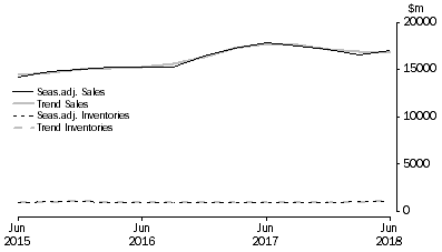 Graph: Electricity, Gas, Water and Waste Services 