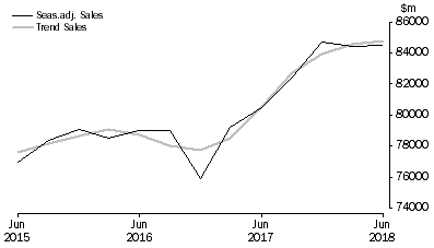 Graph: Construction