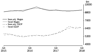 Graph: Wholesale Trade