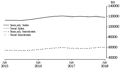 Graph: Wholesale Trade