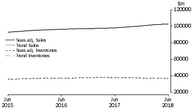 Graph: Retail Trade