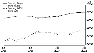 Graph: Transport, Postal and Warehousing