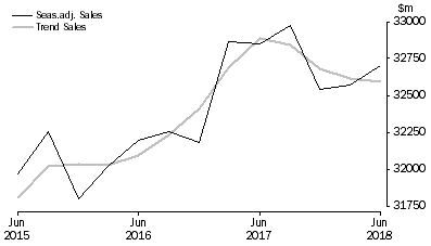 Graph: Transport, Postal and Warehousing