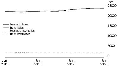 Graph: Accommodation and Food Services