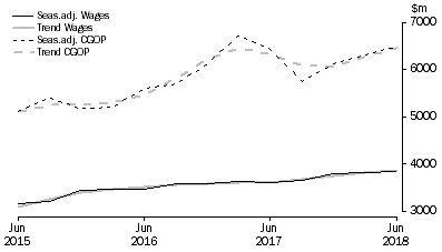 Graph: Rental, Hiring and Real Estate Services