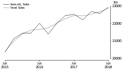 Graph: Rental, Hiring and Real Estate Services