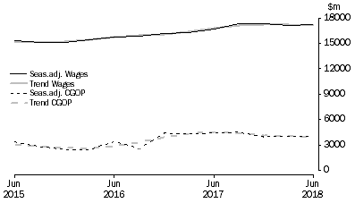 Graph: Professional, Scientific and Technical Services