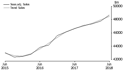 Graph: Professional, Scientific and Technical Services