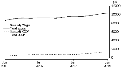 Graph: Administrative and Support Services