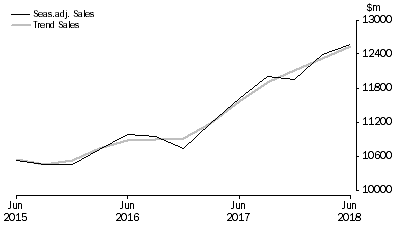 Graph: Financial and Insurance Services