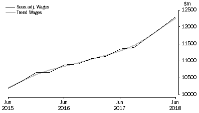 Graph: Health Care and Social Assistance