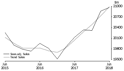 Graph: Administrative and Support Services