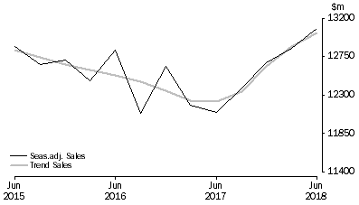 Graph: Other Services