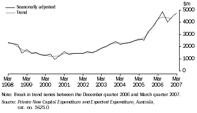 Graph: Private New Capital Expenditure, Chain volume measures