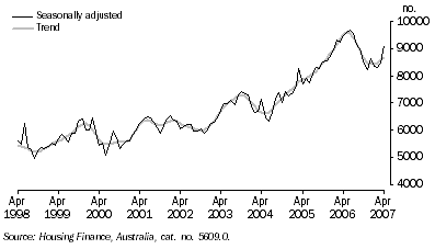 Graph: Housing Finance Commitments, Number of dwellings financed