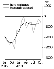 Graph: This graph shows the Balance on Goods and Services for the Trend and Seasonally adjusted series