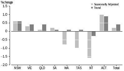 Graph: RETAIL TURNOVER, States and Territories