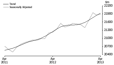 Graph: RETAIL TURNOVER, Australia