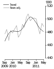 Graph: Visitor arrivals, Short-term