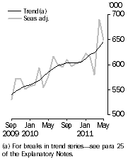 Graph: Resident departures, Short-term