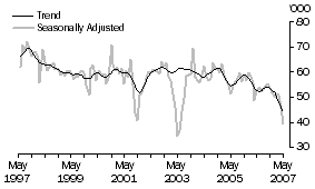 Graph: Japan