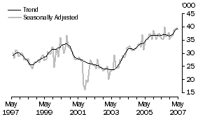 Graph: United States of America