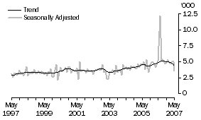 Graph: Germany