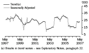 Graph: Indonesia