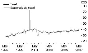 Graph: United States of America