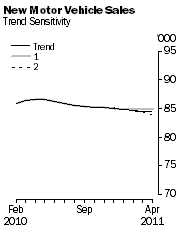 Graph: New Motor Vehicle Sales - Trend Sensitivity