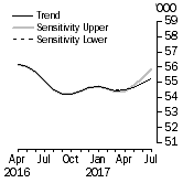 Graph: Sensitivity Analysis