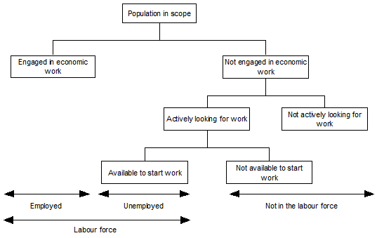 Figure 1: The ABS Labour Force Framework