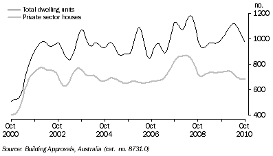 Graph: DWELLING UNITS APPROVED, Trend, South Australia