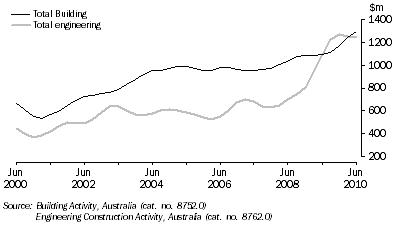 Graph: VALUE OF CONSTRUCTION WORK DONE, Chain volume measures - SA: Trend