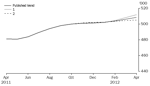 Graph: WHAT IF...?  REVISIONS TO STVA TREND ESTIMATES, Australia