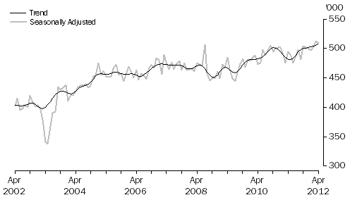 Graph: SHORT-TERM VISITOR ARRIVALS, Australia