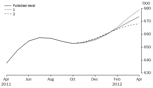 Graph: WHAT IF...?  REVISIONS TO STRD TREND ESTIMATES, Australia