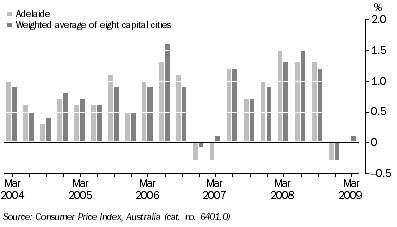 Graph: CONSUMER PRICE INDEX - ALL GROUPS, Quarterly change