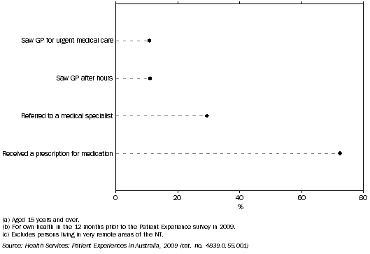 Graph shows out of persons who saw a GP at least once in the 12 months prior to the Patient Experience survey in 2009, 11% saw a GP for urgent medical care and 72% received a prescription for medication.