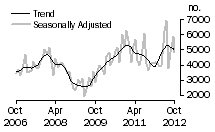 Graph: Dwellings excluding houses