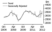 Graph: Value of new residential building