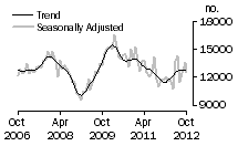 Graph: Total dwelling units