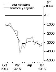 Graph: This graph shows the Balance on Goods and Services for the Trend and Seasonally adjusted series