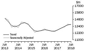 Graph: Actual New Capital Expenditure - Equipment, Plant & Machinery