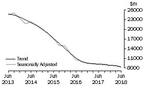 Graph: Actual New Capital Expenditure - Mining