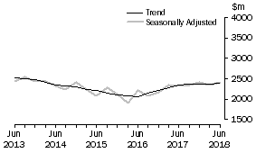 Graph: Actual New Capital Expenditure - Manufacturing