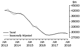 Graph: Actual New Capital Expenditure - Total