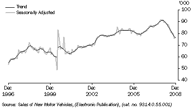 Graph: New motor vehicle sales, total vehicles, long term from table 3.8. Showing Trend and Seasonally adjusted.