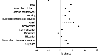 Graph: Weighted average of eight capital cities, Percentage change from previous quarter