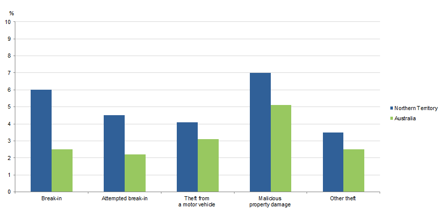 Graph Image for VICTIMISATION RATES, Selected household crimes, Northern Territory & Australia, 2017–18